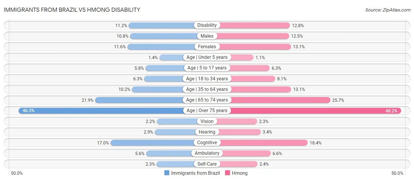 Immigrants from Brazil vs Hmong Disability