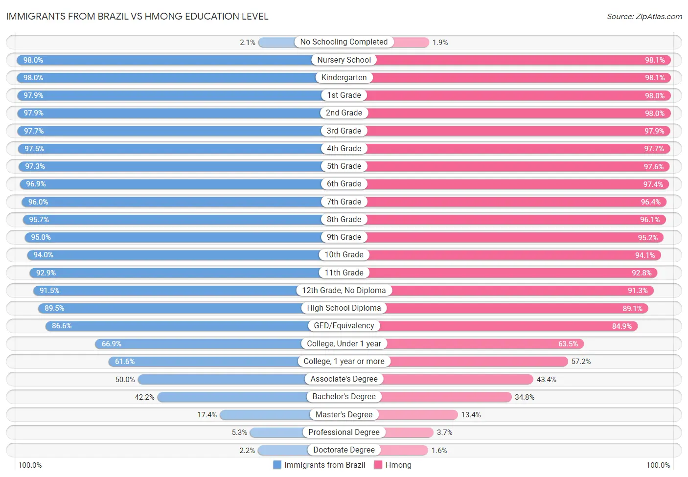 Immigrants from Brazil vs Hmong Education Level