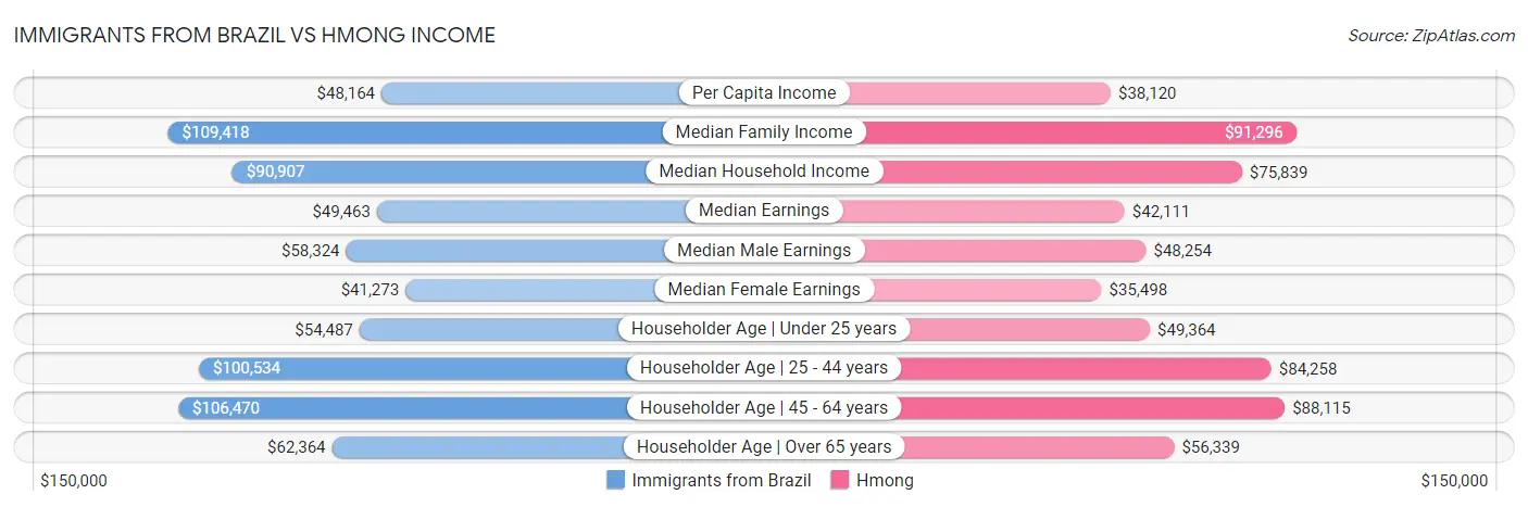 Immigrants from Brazil vs Hmong Income