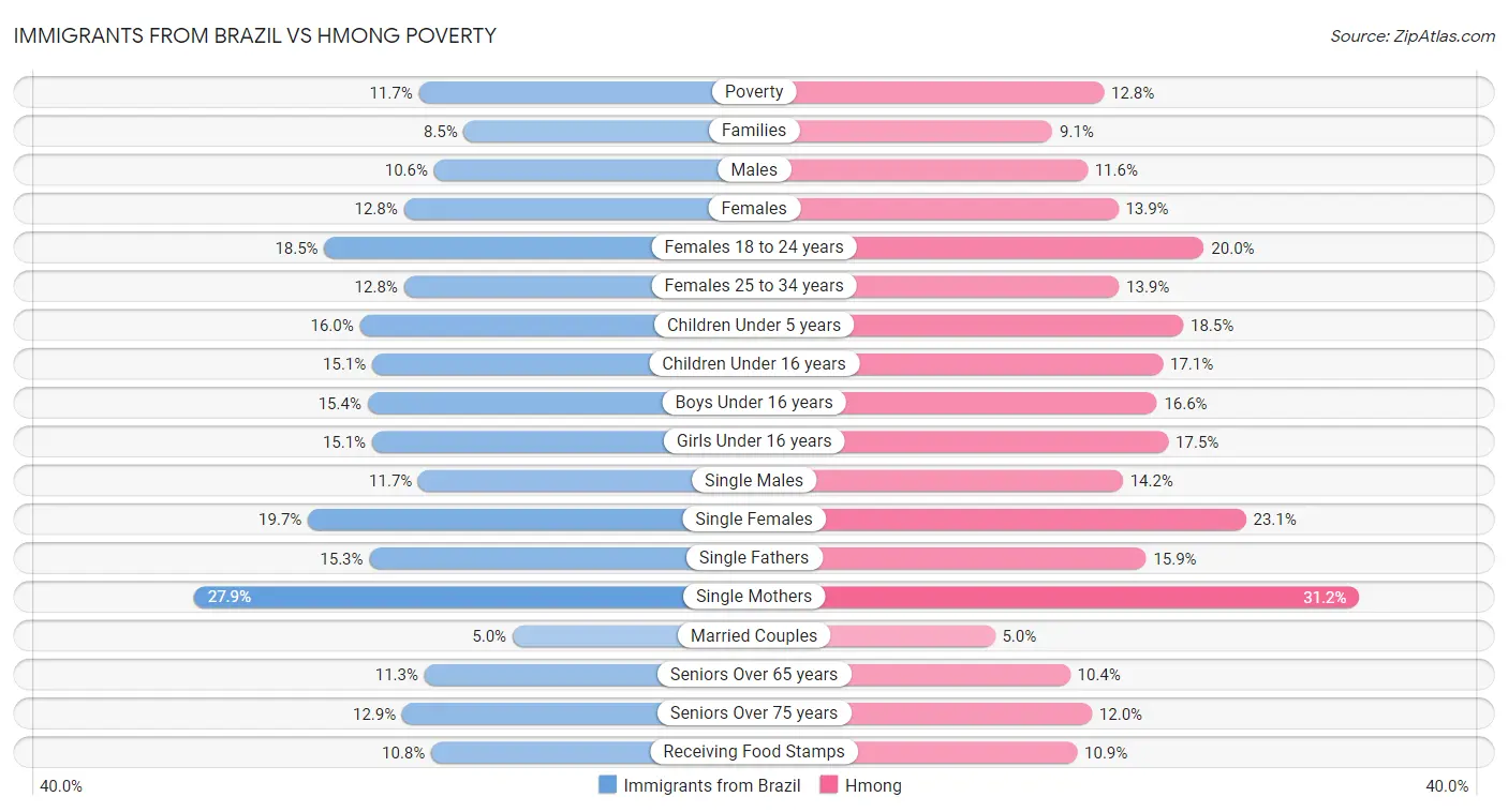 Immigrants from Brazil vs Hmong Poverty