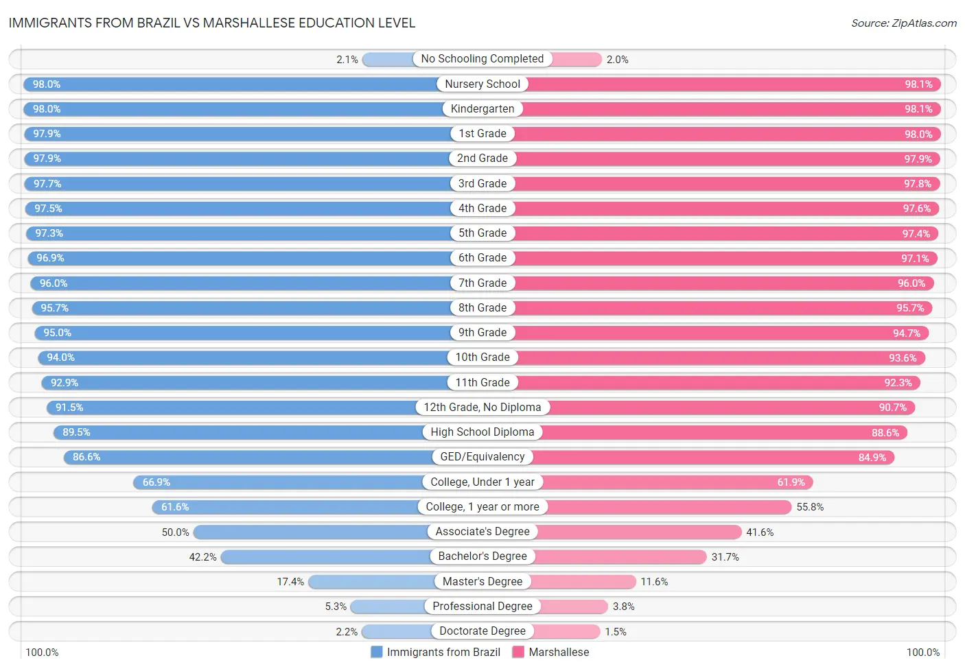 Immigrants from Brazil vs Marshallese Education Level