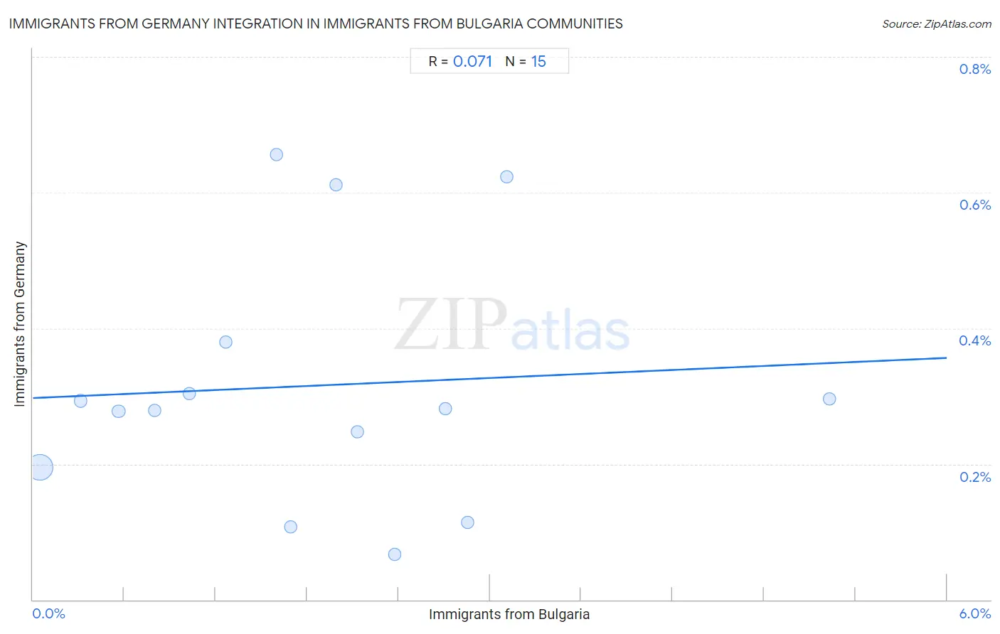 Immigrants from Bulgaria Integration in Immigrants from Germany Communities