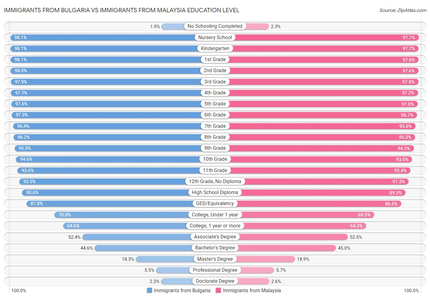 Immigrants from Bulgaria vs Immigrants from Malaysia Education Level