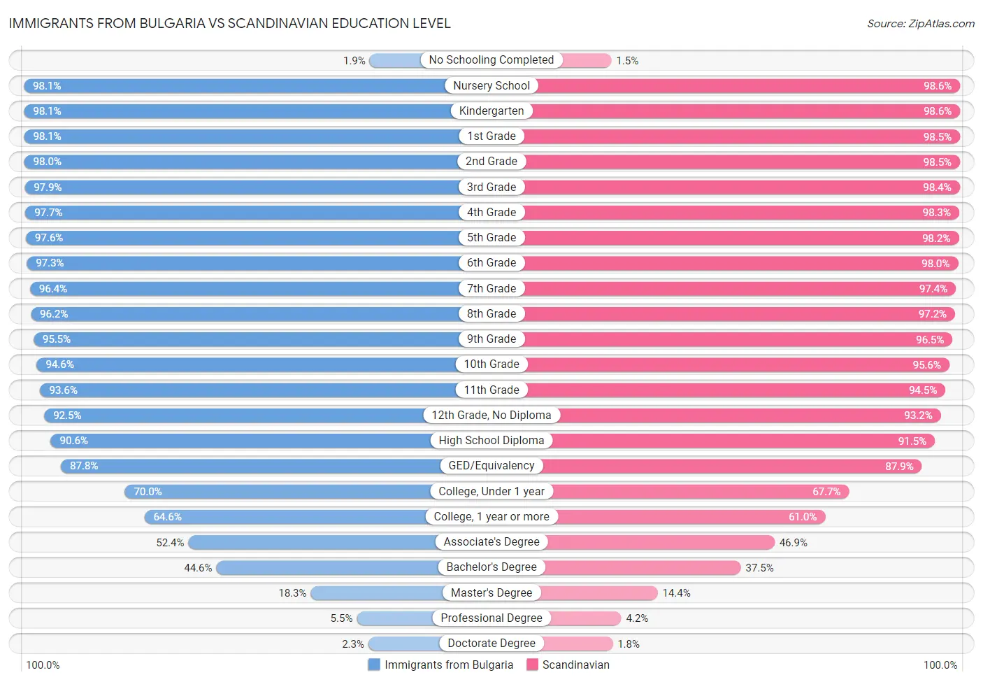 Immigrants from Bulgaria vs Scandinavian Education Level