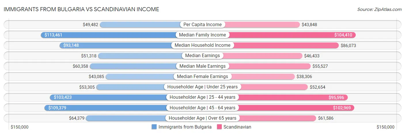 Immigrants from Bulgaria vs Scandinavian Income