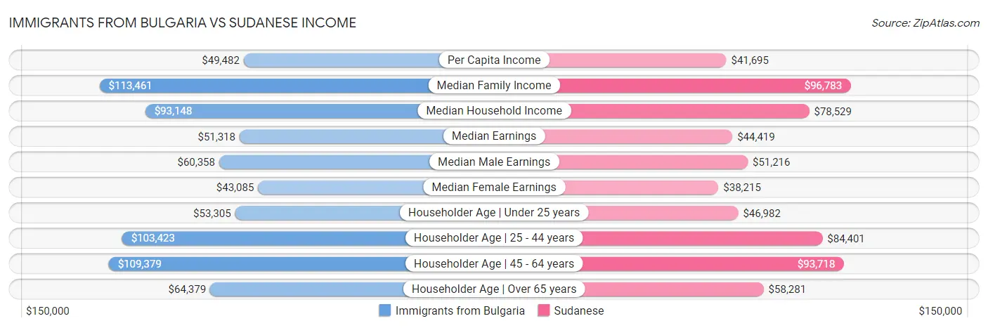 Immigrants from Bulgaria vs Sudanese Income