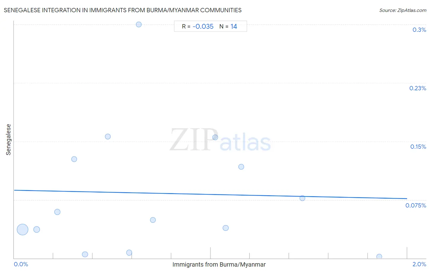 Immigrants from Burma/Myanmar Integration in Senegalese Communities