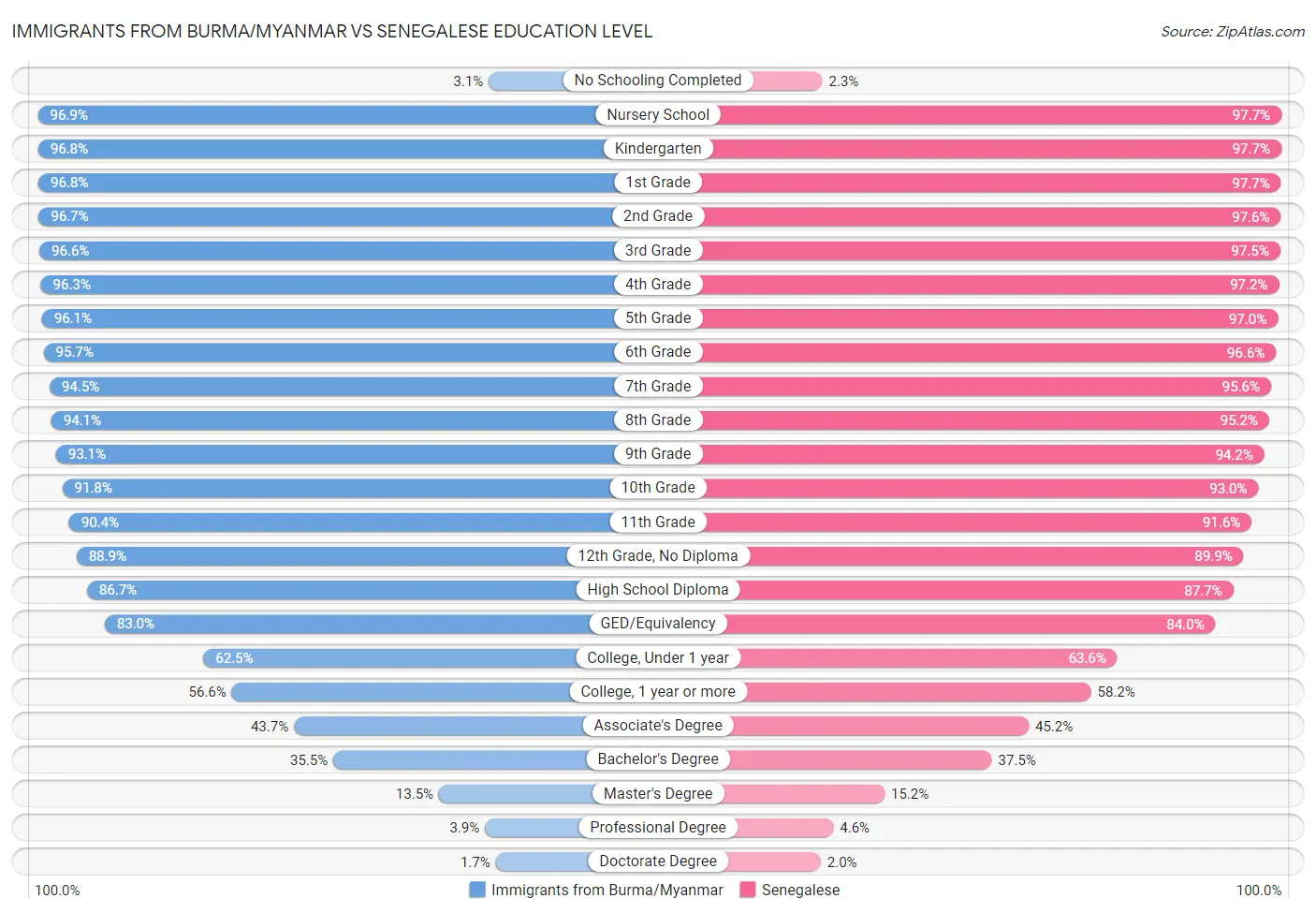 Immigrants from Burma/Myanmar vs Senegalese Education Level