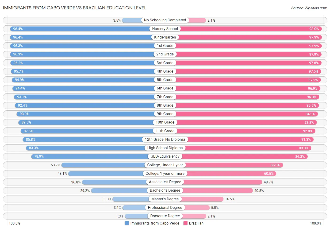 Immigrants from Cabo Verde vs Brazilian Education Level