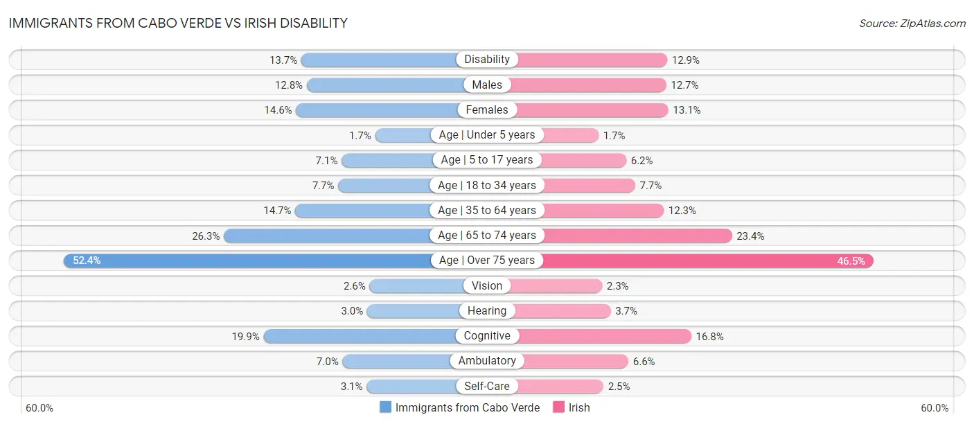 Immigrants from Cabo Verde vs Irish Disability