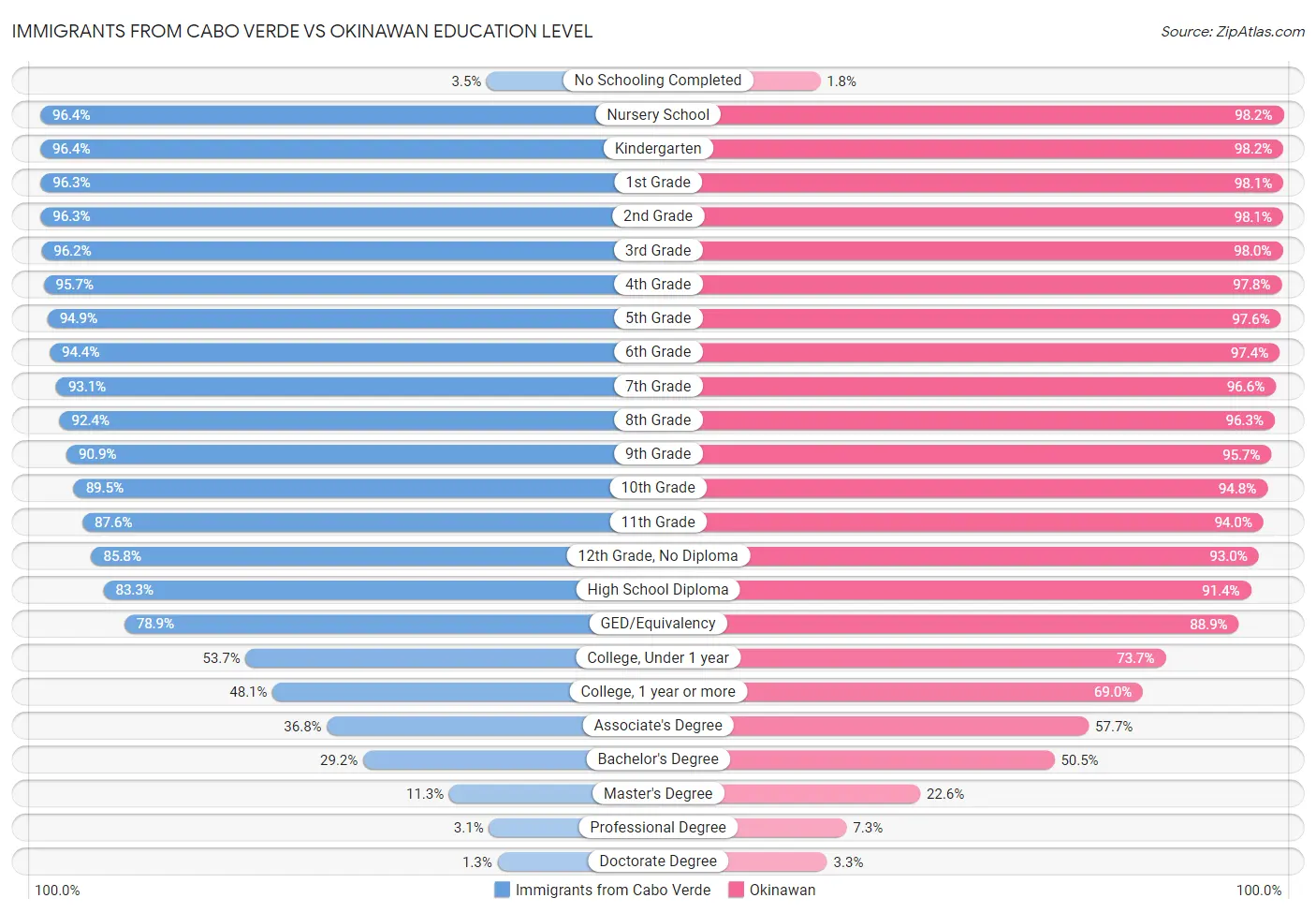 Immigrants from Cabo Verde vs Okinawan Education Level