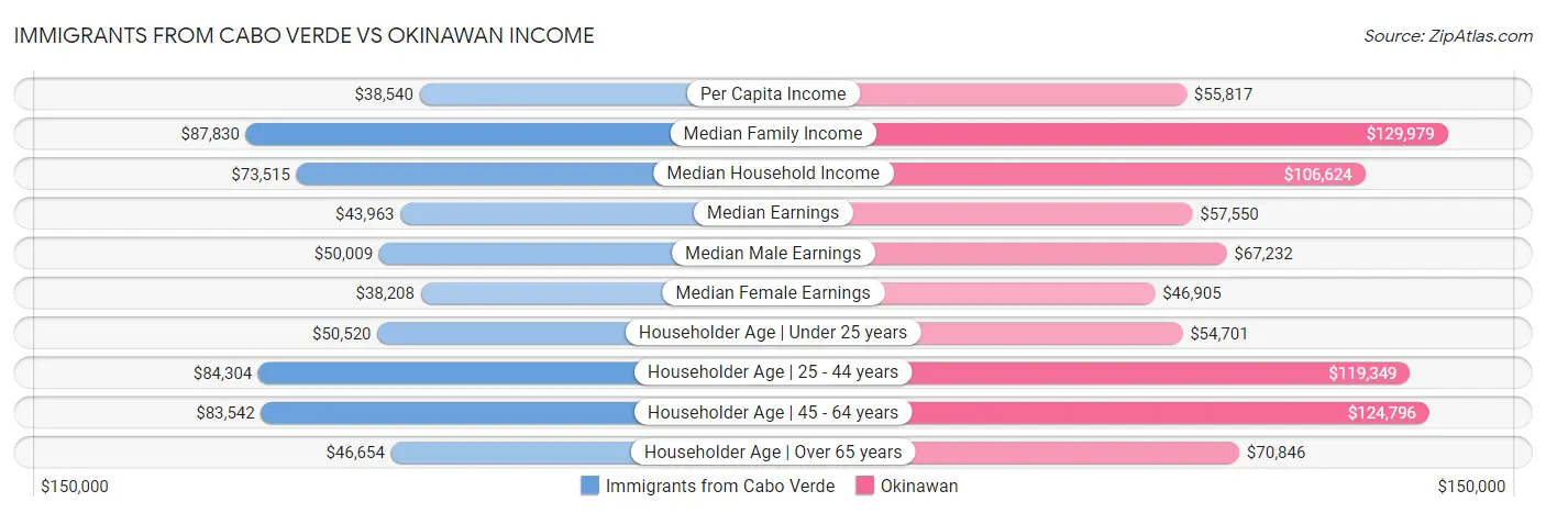 Immigrants from Cabo Verde vs Okinawan Income