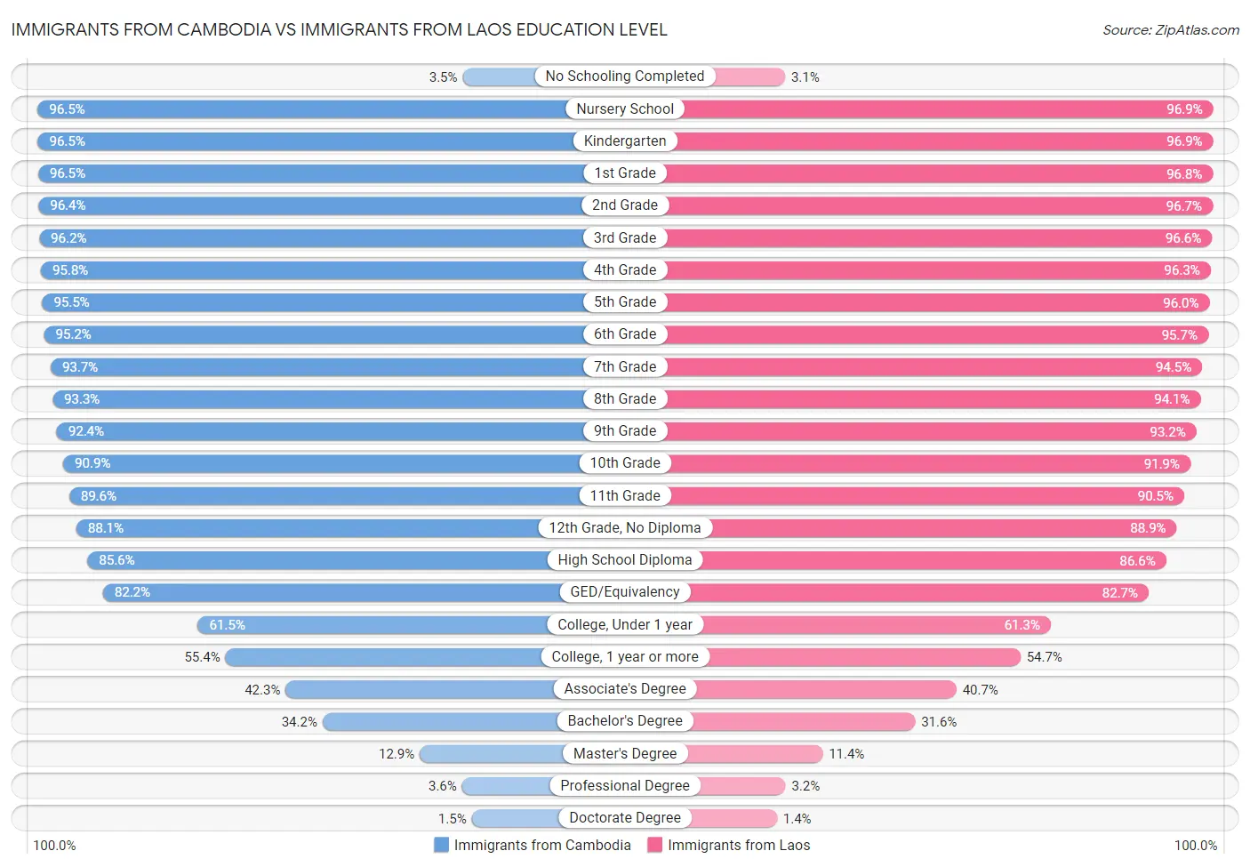 Immigrants from Cambodia vs Immigrants from Laos Education Level