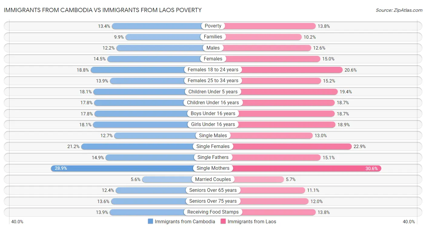 Immigrants from Cambodia vs Immigrants from Laos Poverty