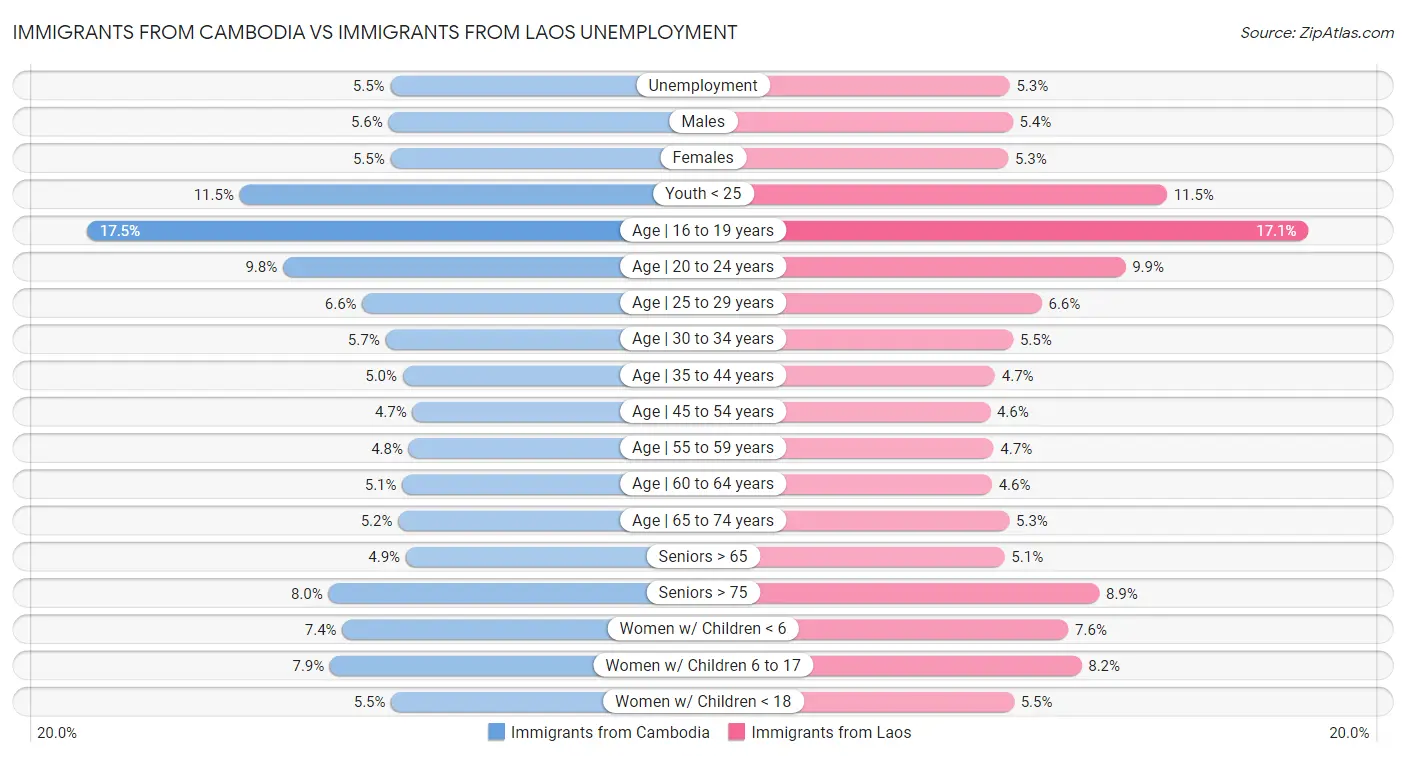 Immigrants from Cambodia vs Immigrants from Laos Unemployment