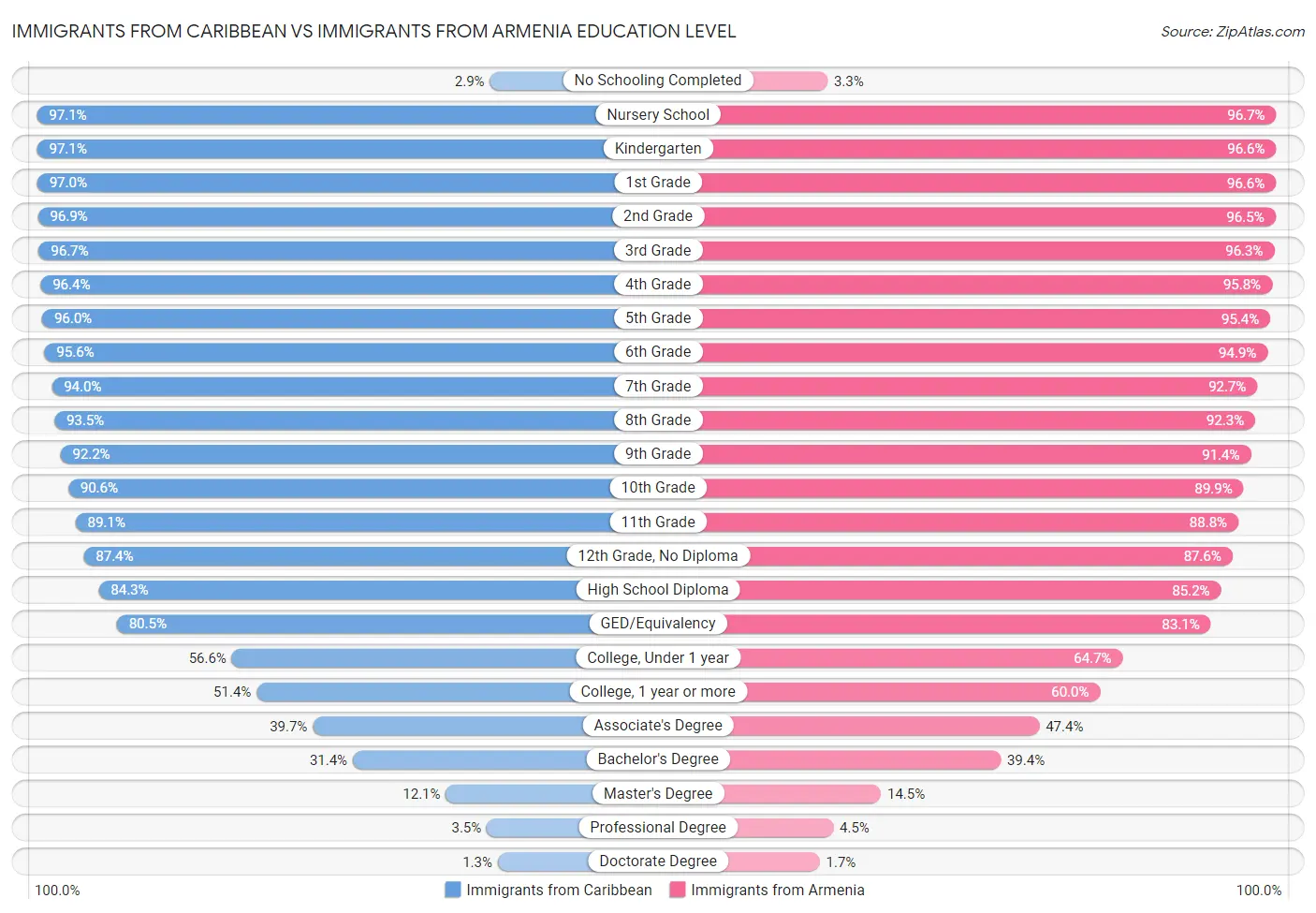 Immigrants from Caribbean vs Immigrants from Armenia Education Level