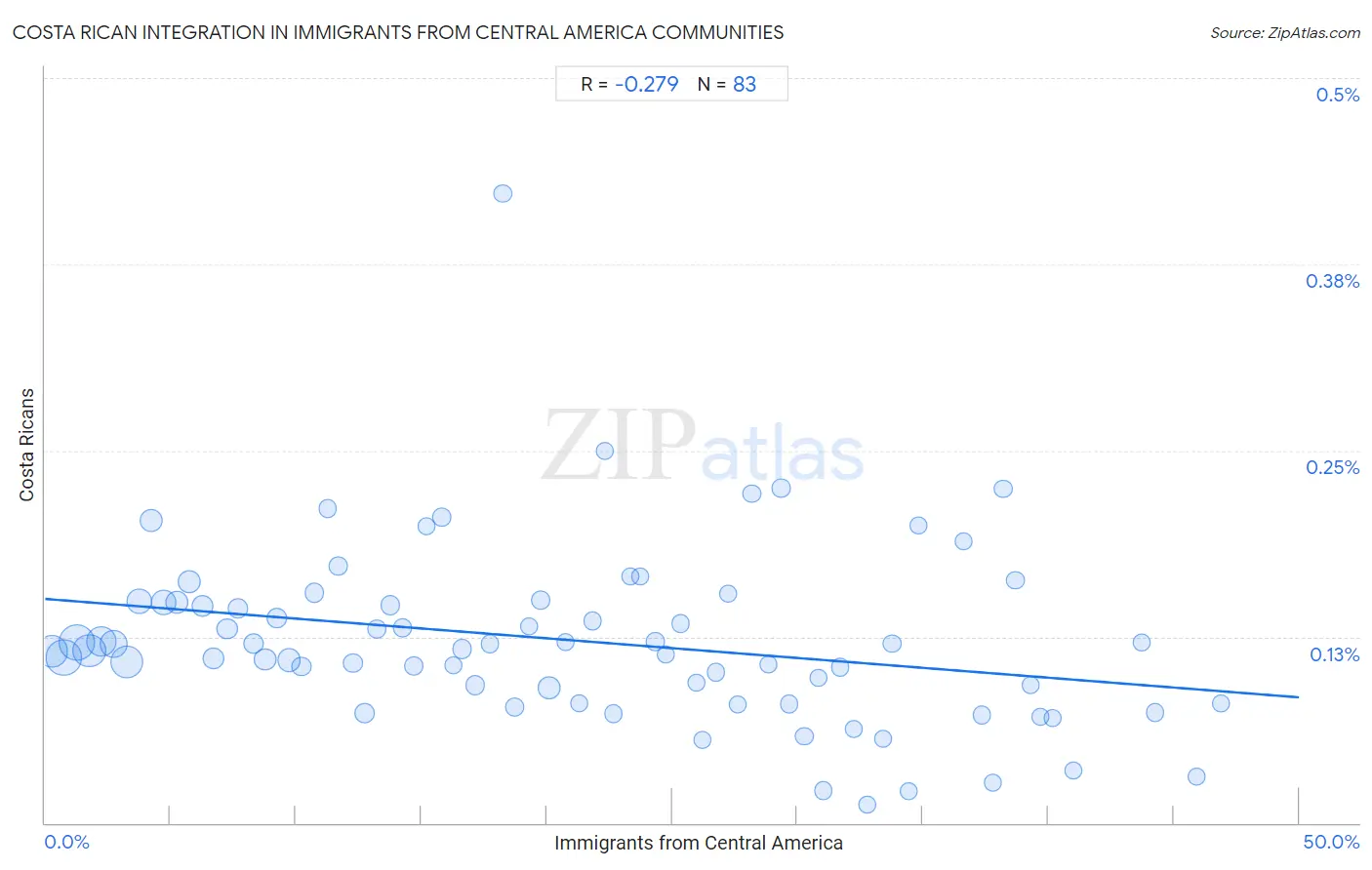 Immigrants from Central America Integration in Costa Rican Communities