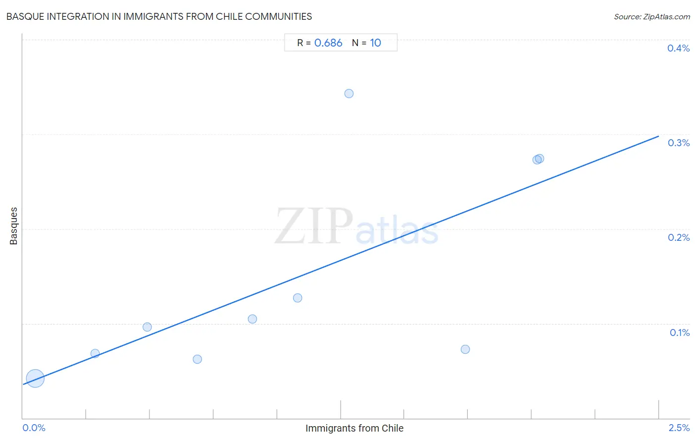 Immigrants from Chile Integration in Basque Communities