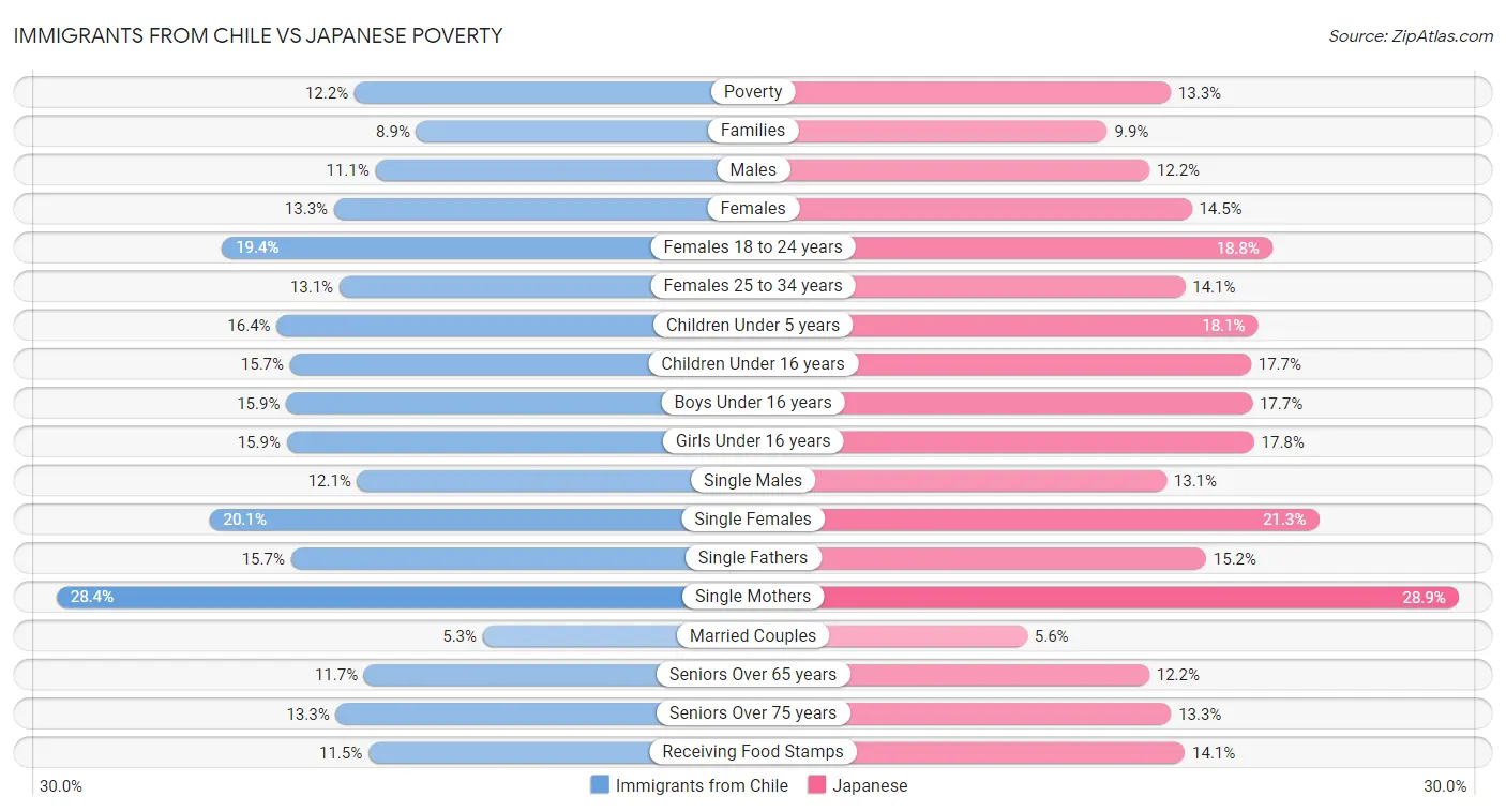 Immigrants from Chile vs Japanese Poverty