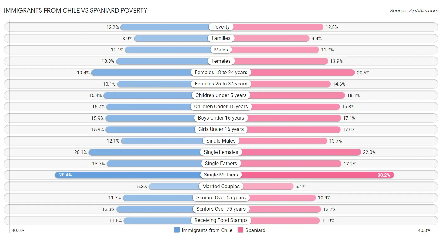 Immigrants from Chile vs Spaniard Poverty