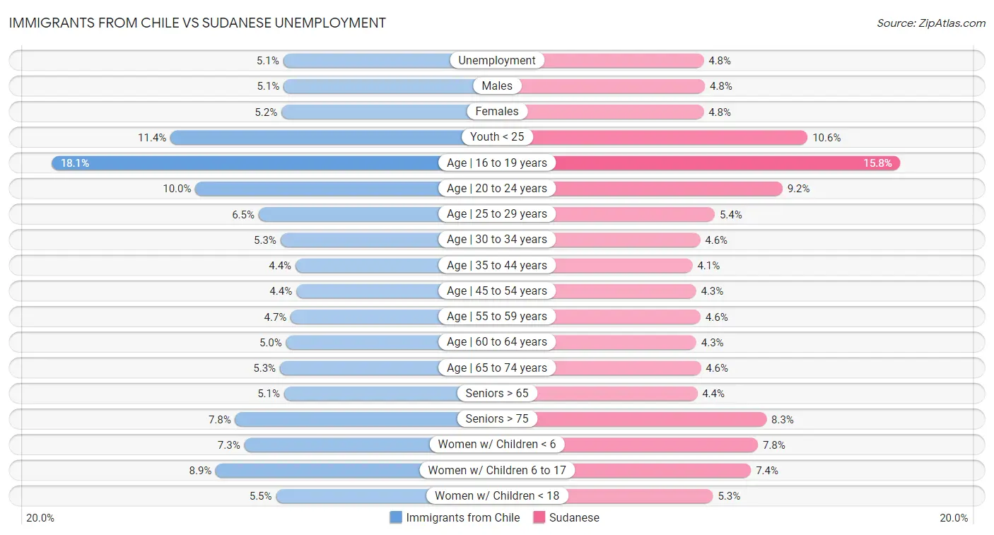 Immigrants from Chile vs Sudanese Unemployment