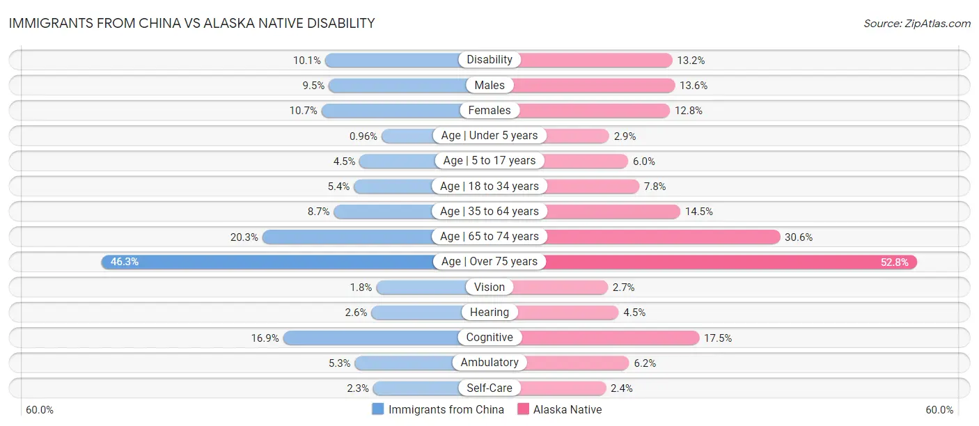 Immigrants from China vs Alaska Native Disability