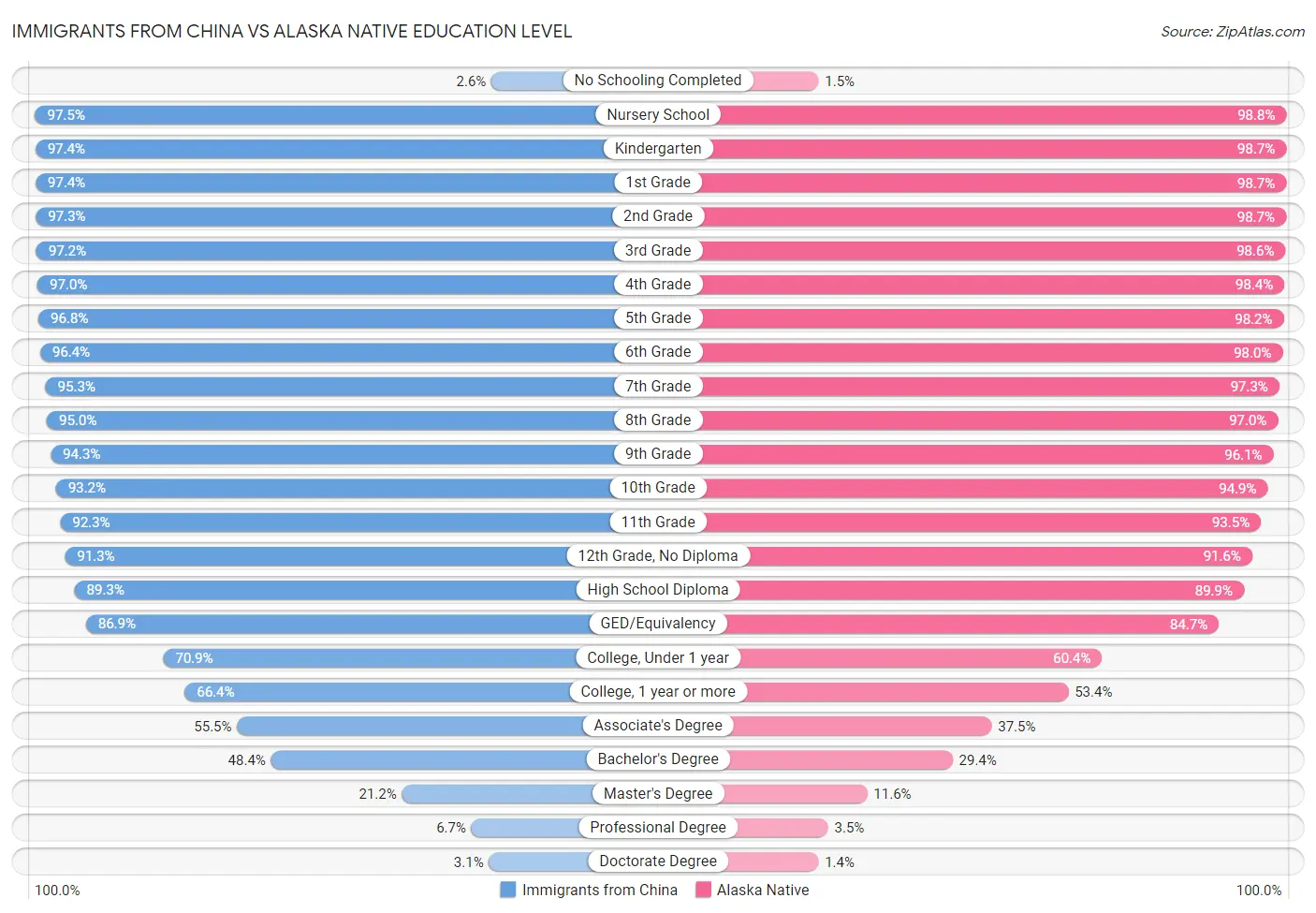 Immigrants from China vs Alaska Native Education Level