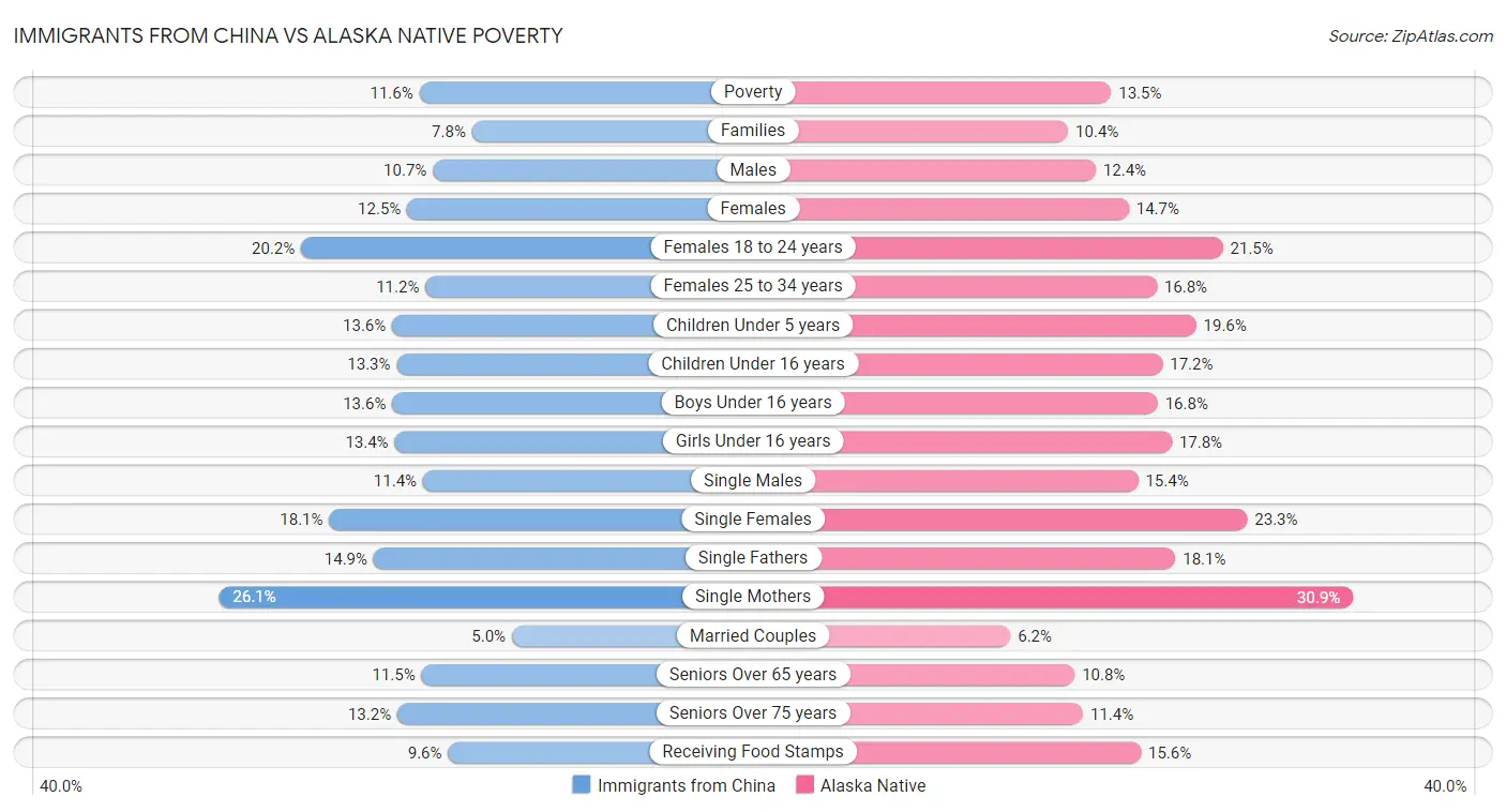 Immigrants from China vs Alaska Native Poverty