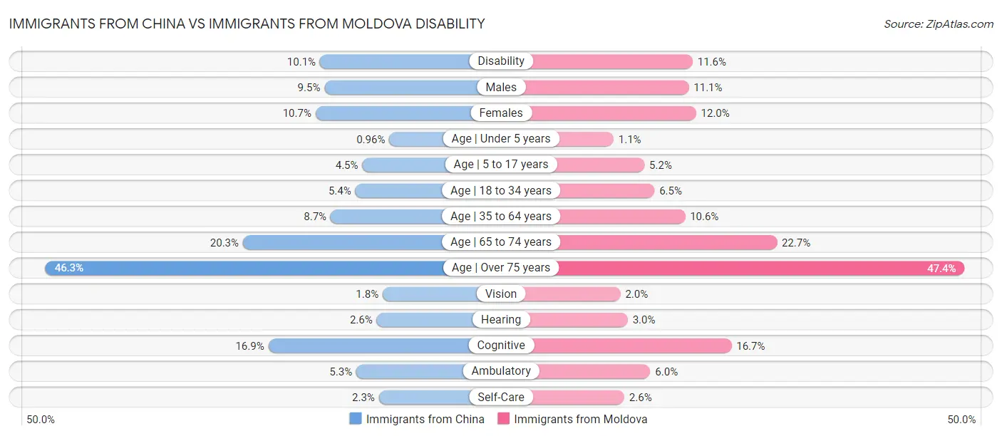 Immigrants from China vs Immigrants from Moldova Disability