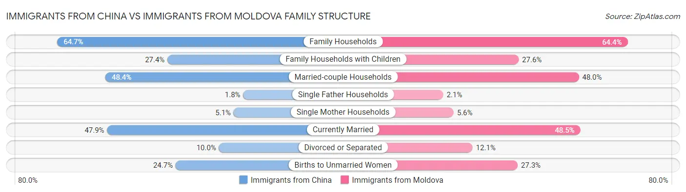 Immigrants from China vs Immigrants from Moldova Family Structure