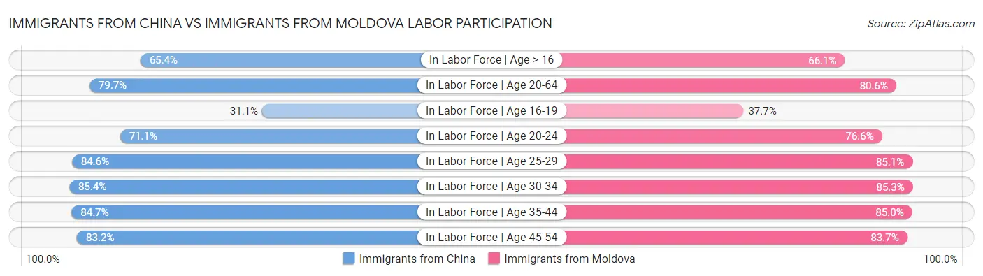 Immigrants from China vs Immigrants from Moldova Labor Participation