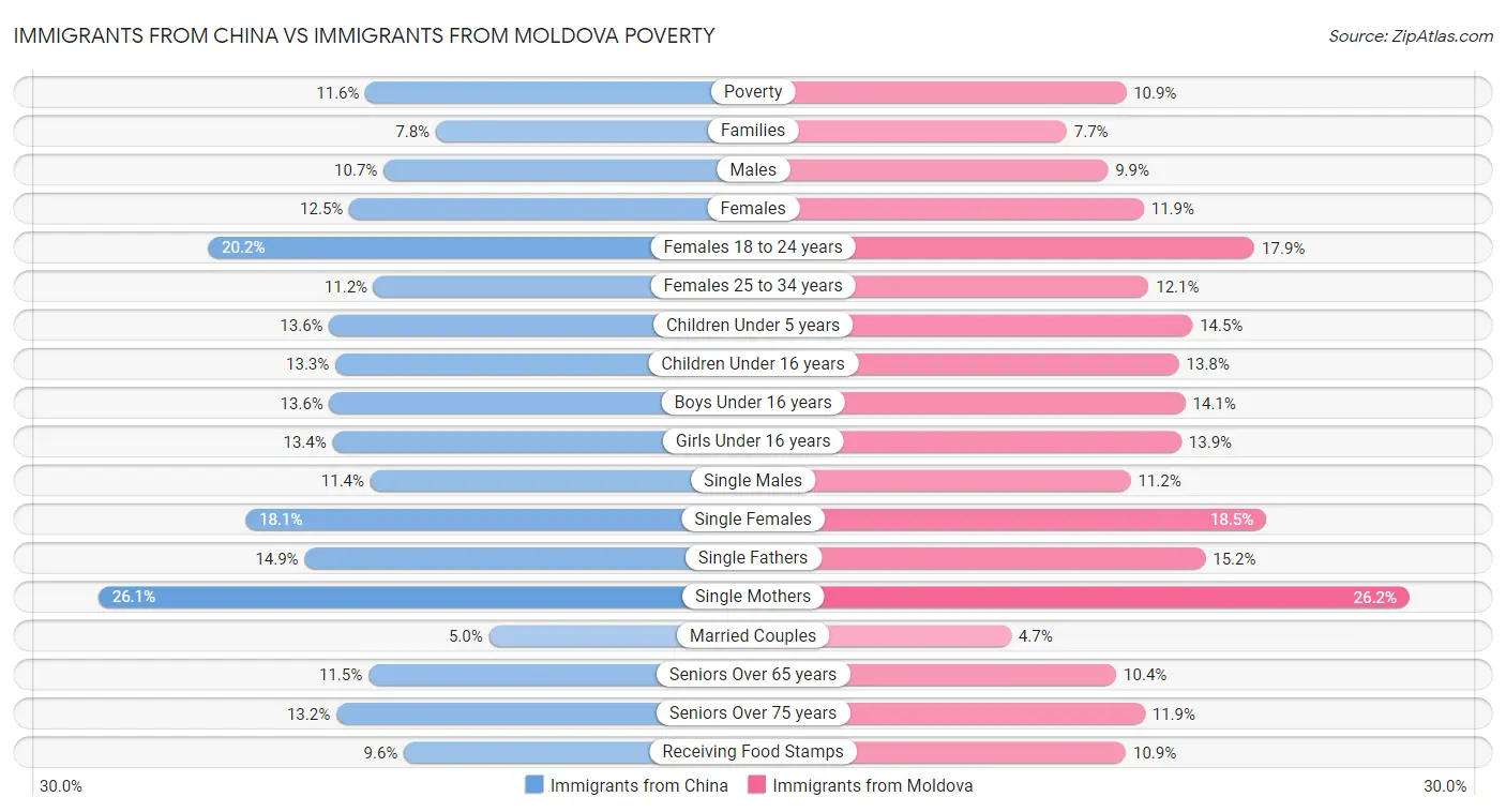 Immigrants from China vs Immigrants from Moldova Poverty