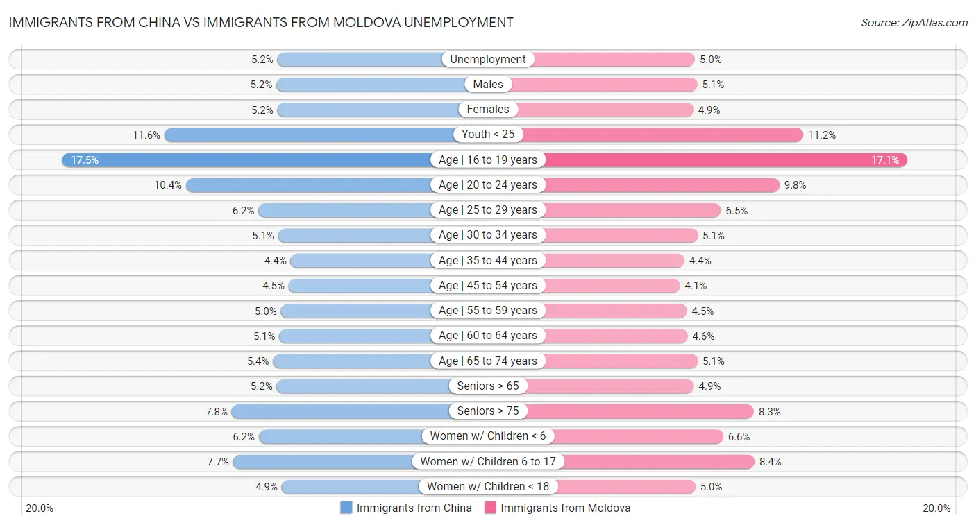 Immigrants from China vs Immigrants from Moldova Unemployment