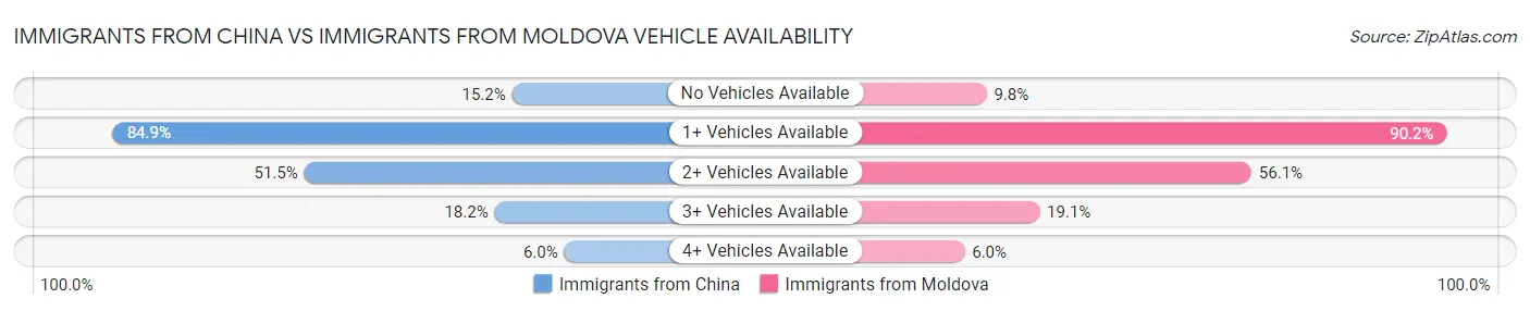 Immigrants from China vs Immigrants from Moldova Vehicle Availability