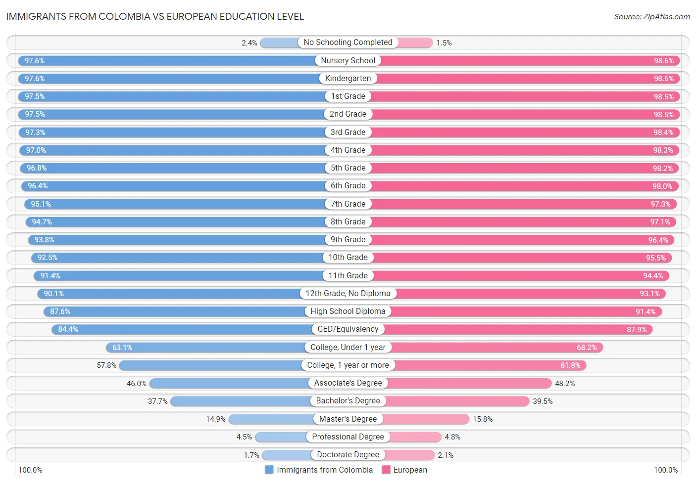 Immigrants from Colombia vs European Education Level