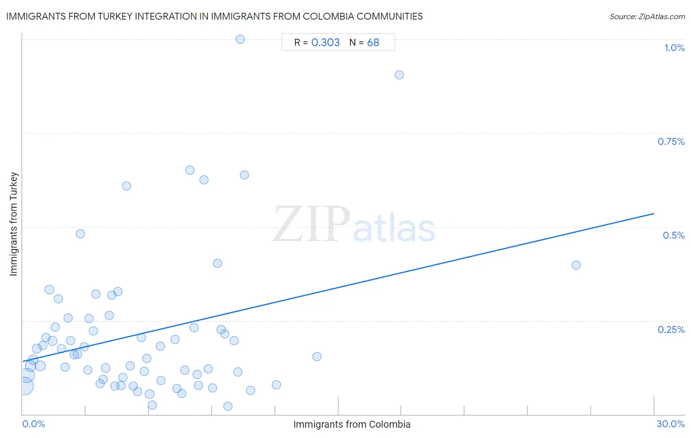 Immigrants from Colombia Integration in Immigrants from Turkey Communities