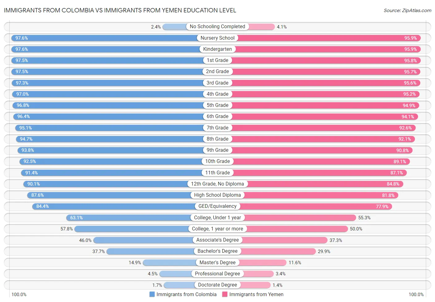 Immigrants from Colombia vs Immigrants from Yemen Education Level