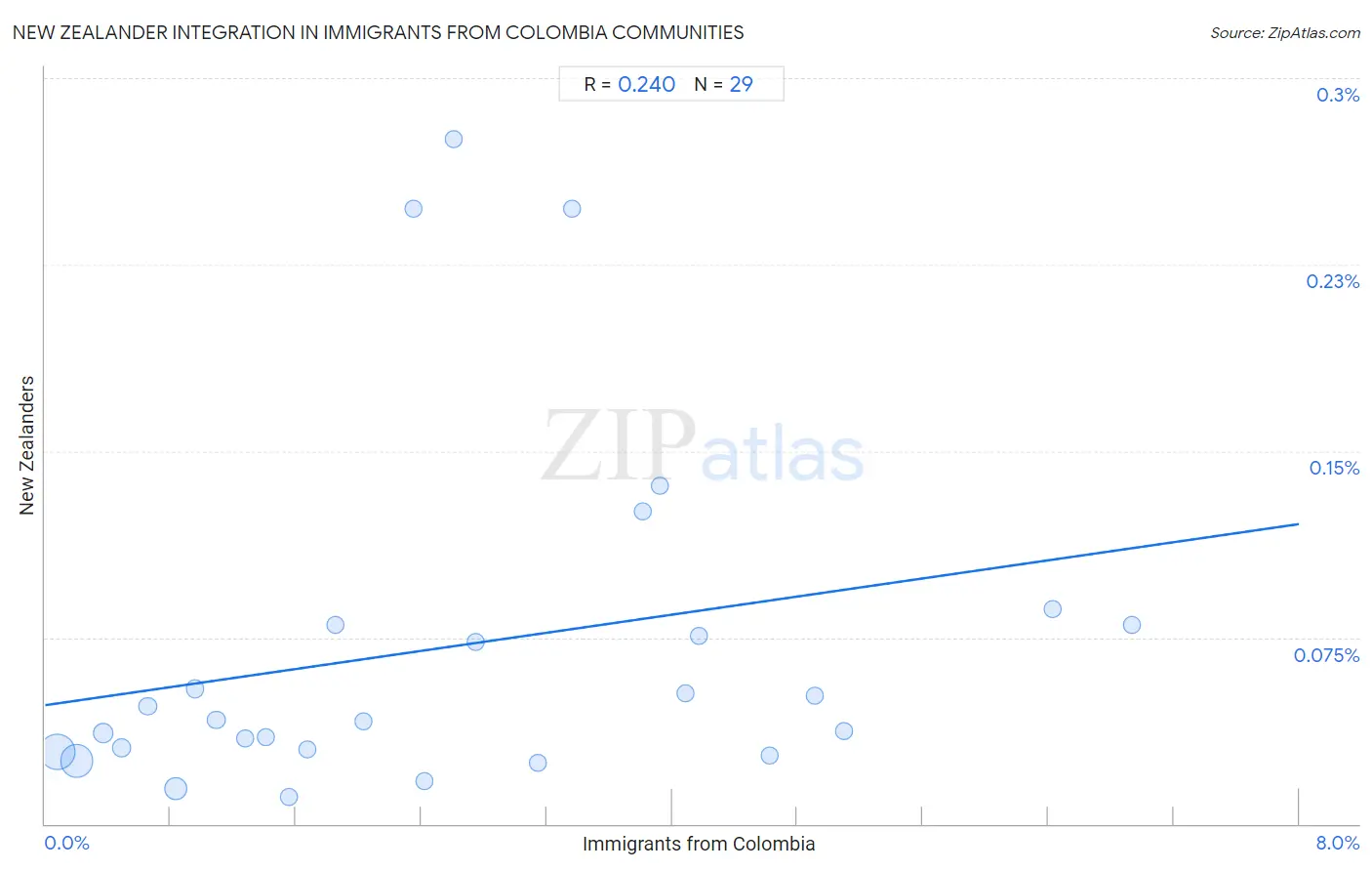 Immigrants from Colombia Integration in New Zealander Communities