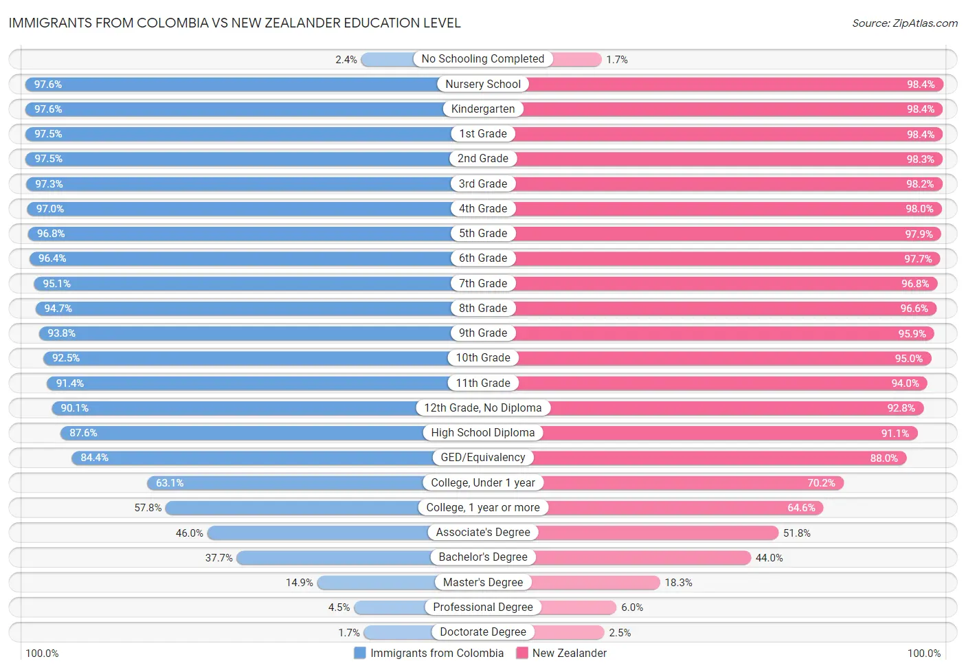 Immigrants from Colombia vs New Zealander Education Level