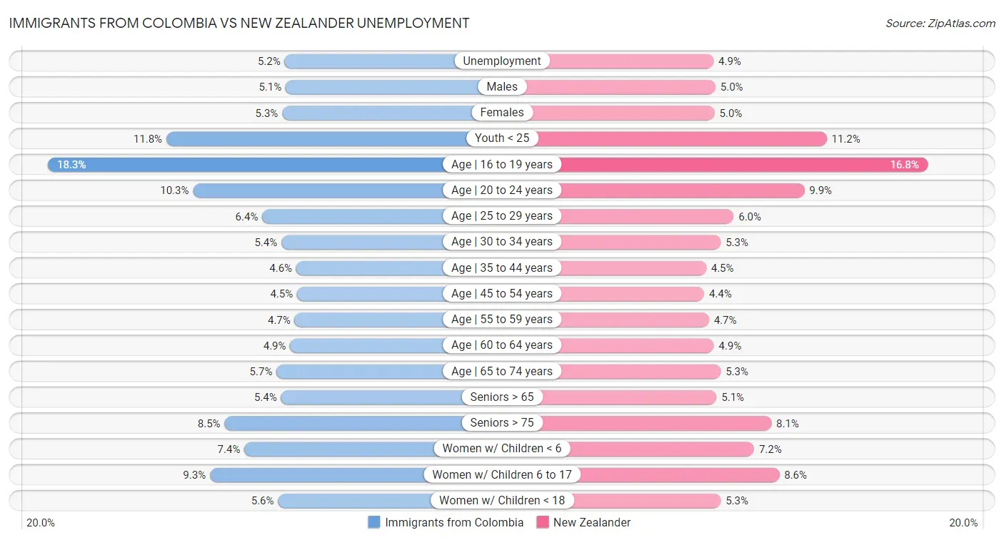 Immigrants from Colombia vs New Zealander Unemployment