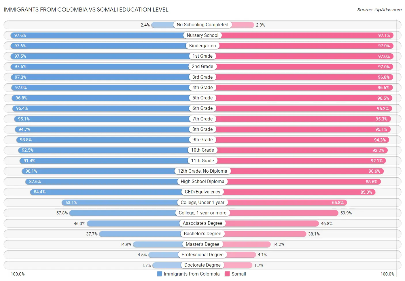 Immigrants from Colombia vs Somali Education Level