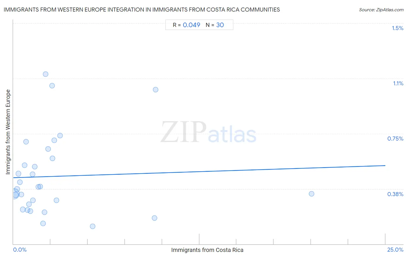 Immigrants from Costa Rica Integration in Immigrants from Western Europe Communities