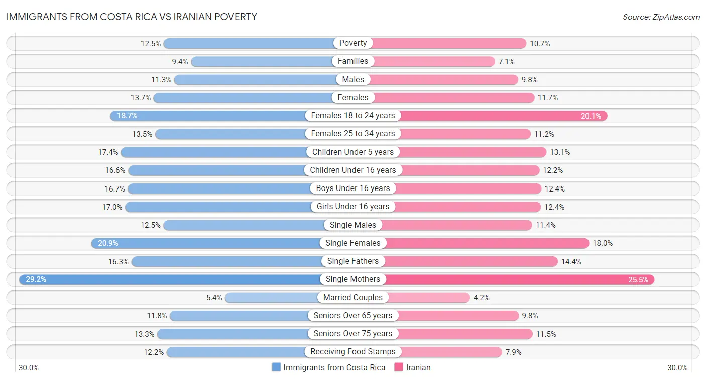 Immigrants from Costa Rica vs Iranian Poverty