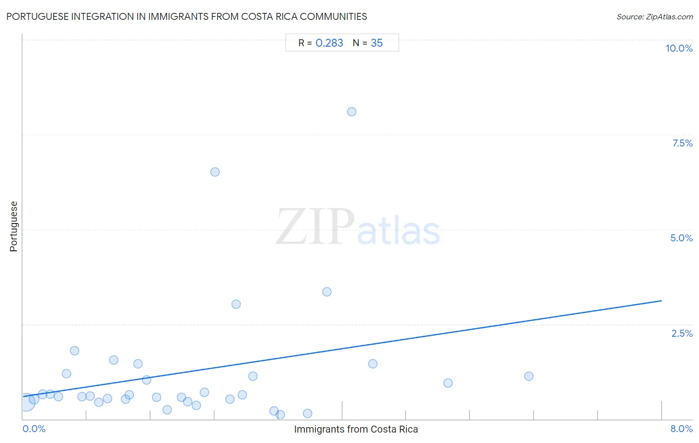 Immigrants from Costa Rica Integration in Portuguese Communities