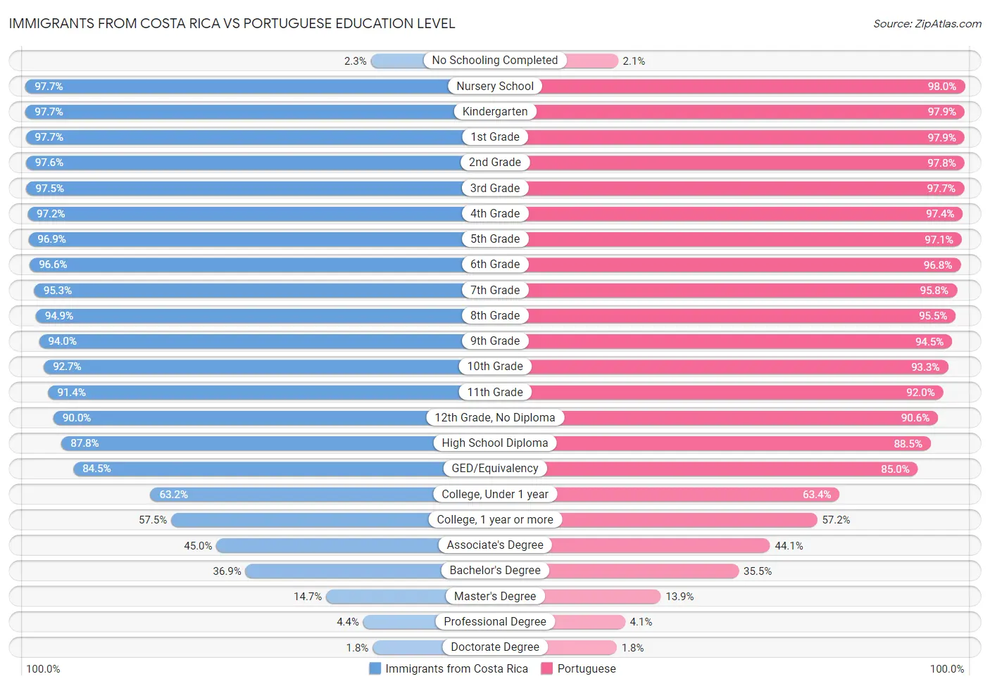 Immigrants from Costa Rica vs Portuguese Education Level