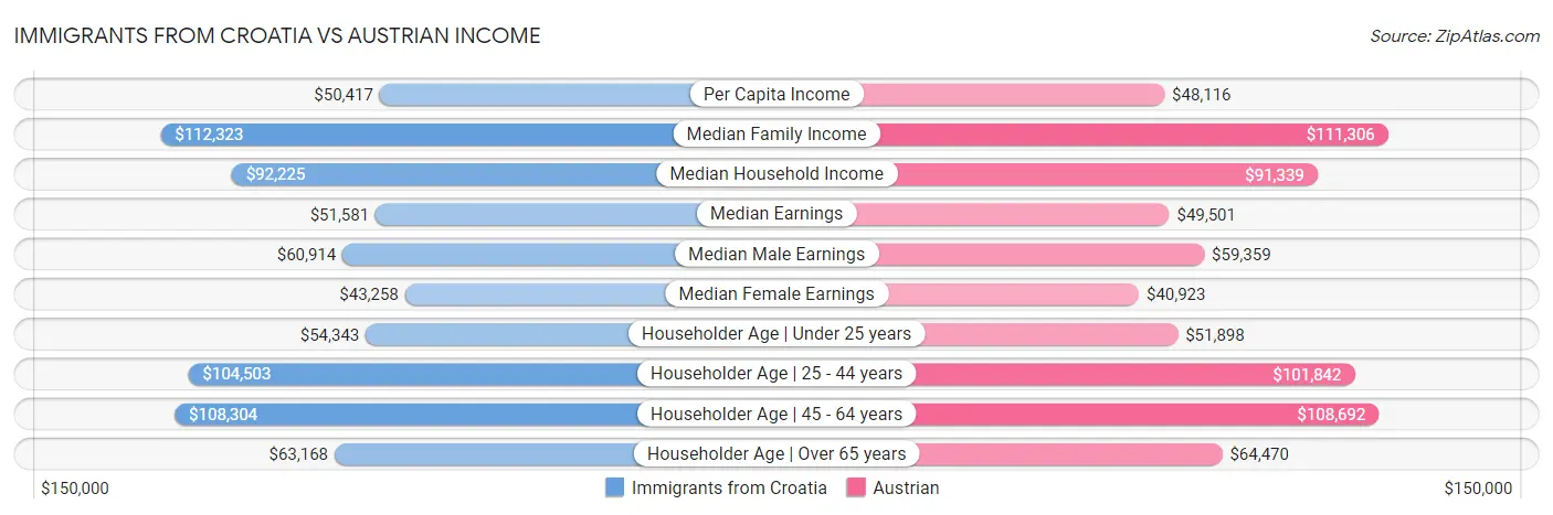 Immigrants from Croatia vs Austrian Income