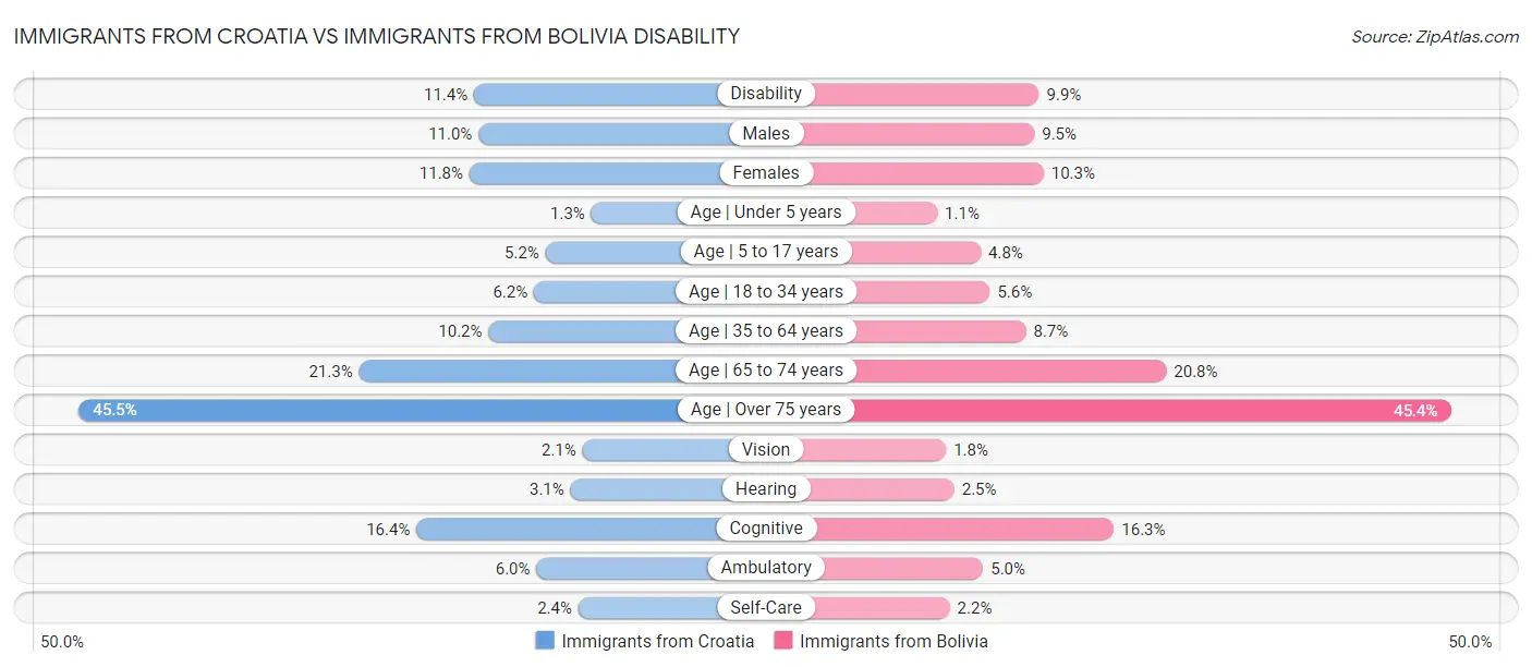 Immigrants from Croatia vs Immigrants from Bolivia Disability