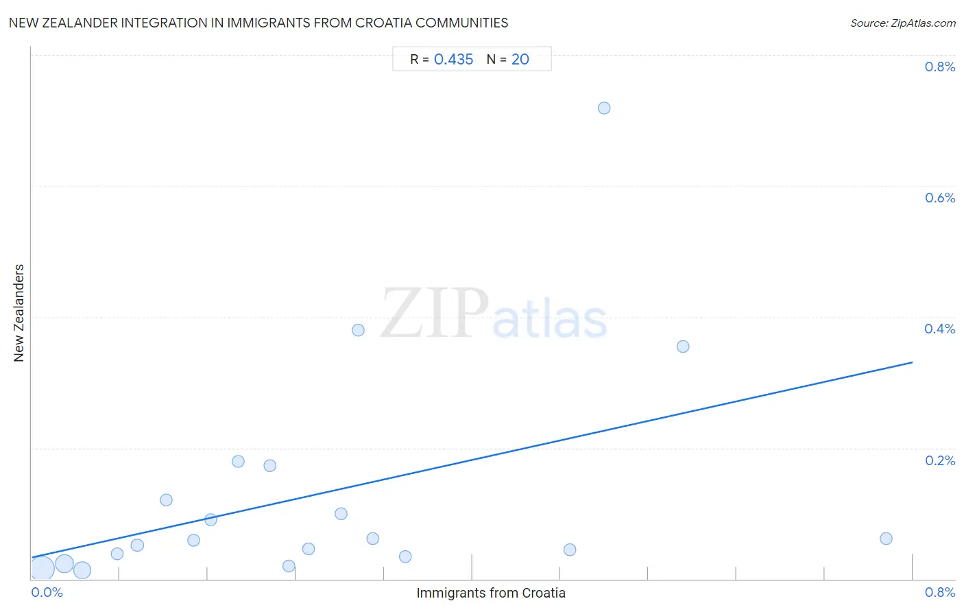 Immigrants from Croatia Integration in New Zealander Communities