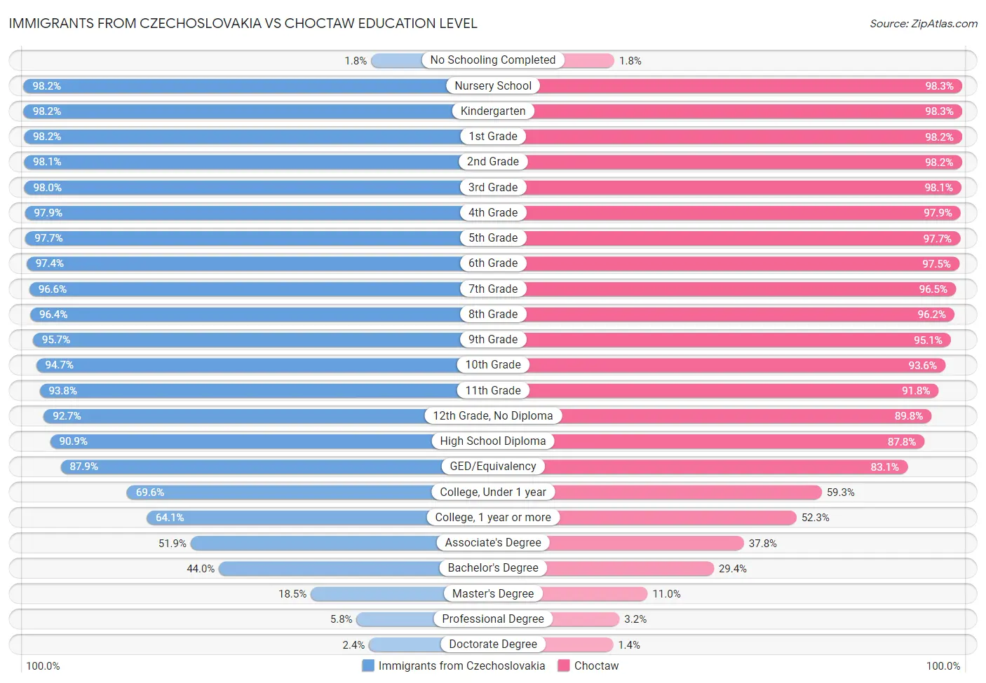 Immigrants from Czechoslovakia vs Choctaw Education Level