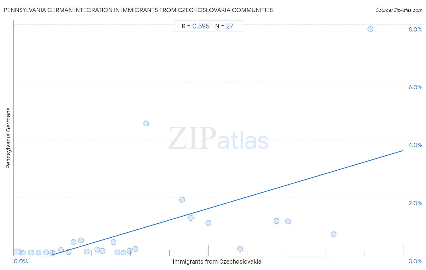 Immigrants from Czechoslovakia Integration in Pennsylvania German Communities